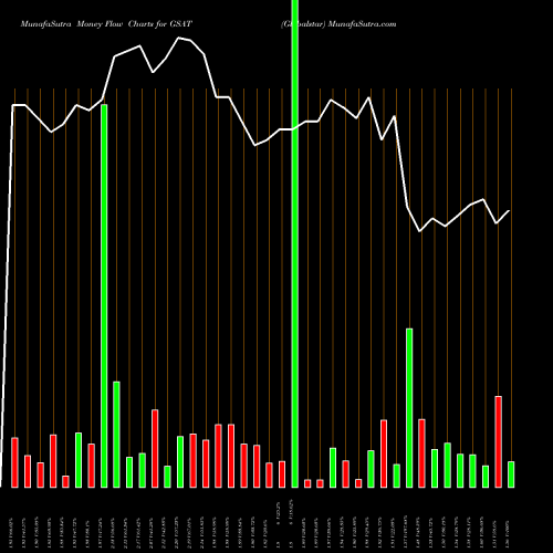 Money Flow charts share GSAT Globalstar AMEX Stock exchange 