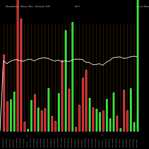 Money Flow charts share GSC GS Connect S&P GSCI Enh Commodity TR ETN AMEX Stock exchange 