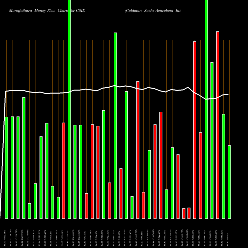 Money Flow charts share GSIE Goldman Sachs Activebeta Intern AMEX Stock exchange 