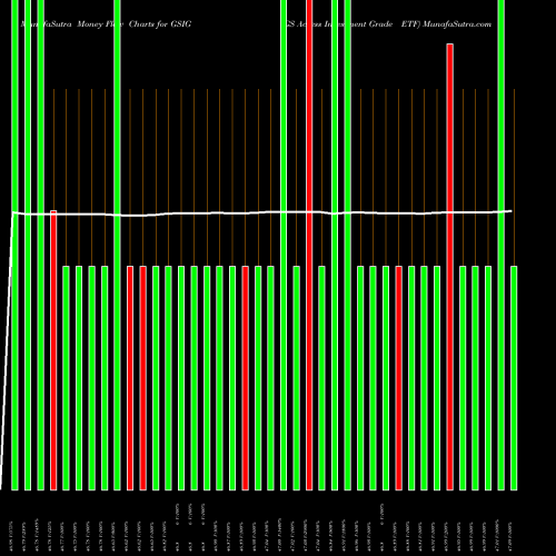 Money Flow charts share GSIG GS Access Investment Grade ETF AMEX Stock exchange 