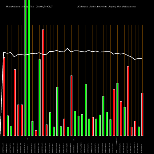 Money Flow charts share GSJY Goldman Sachs Activebeta Japan AMEX Stock exchange 