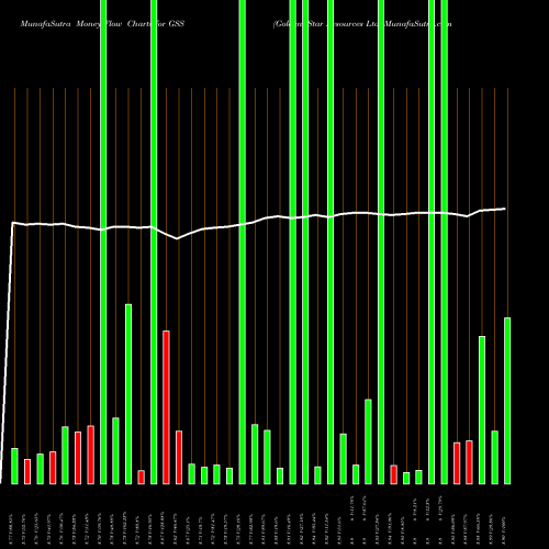 Money Flow charts share GSS Golden Star Resources Ltd AMEX Stock exchange 