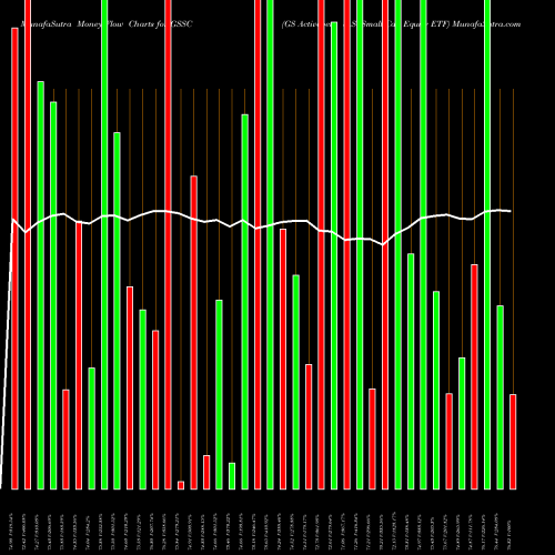 Money Flow charts share GSSC GS Activebeta U.S. Small Cap Equity ETF AMEX Stock exchange 