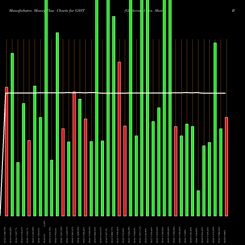 Money Flow charts share GSST GS Access Ultra Short Bond ETF AMEX Stock exchange 