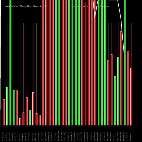 Money Flow charts share GST Gastar Exploration AMEX Stock exchange 