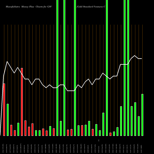 Money Flow charts share GSV Gold Standard Ventures Corp AMEX Stock exchange 