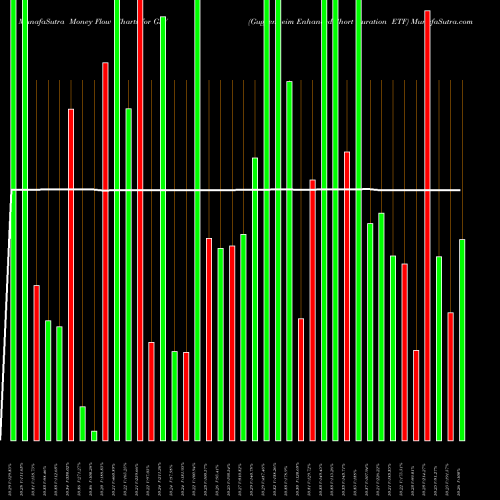 Money Flow charts share GSY Guggenheim Enhanced Short Duration ETF AMEX Stock exchange 