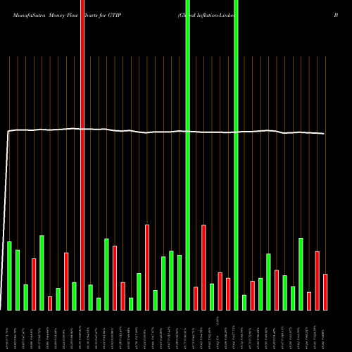 Money Flow charts share GTIP Global Inflation-Linked Bond Fund AMEX Stock exchange 