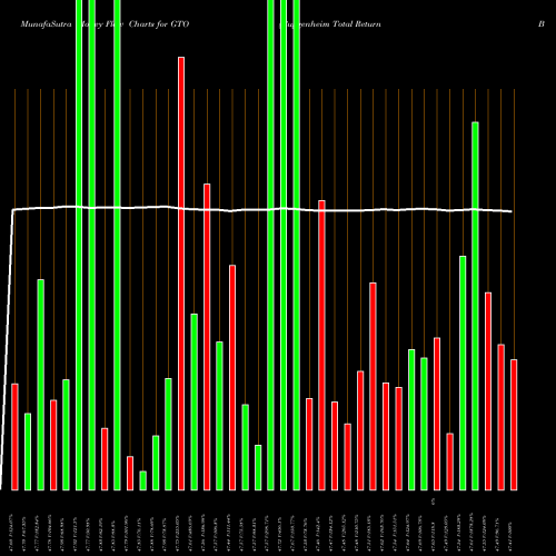 Money Flow charts share GTO Guggenheim Total Return Bond Et AMEX Stock exchange 