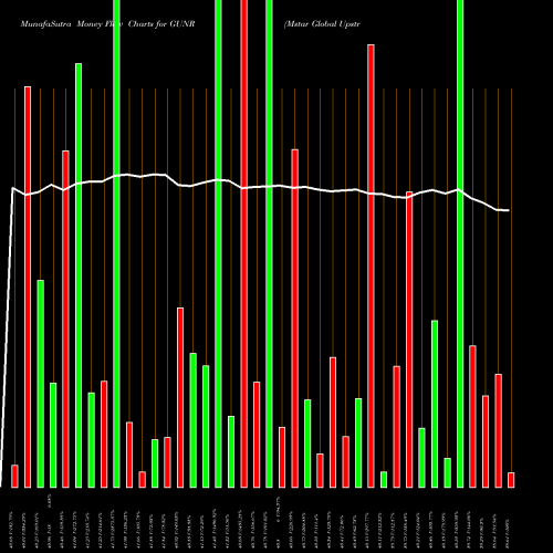 Money Flow charts share GUNR Mstar Global Upstrm Nat Res ETF AMEX Stock exchange 