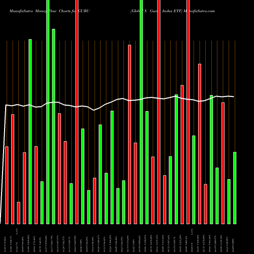Money Flow charts share GURU Global X Guru Index ETF AMEX Stock exchange 