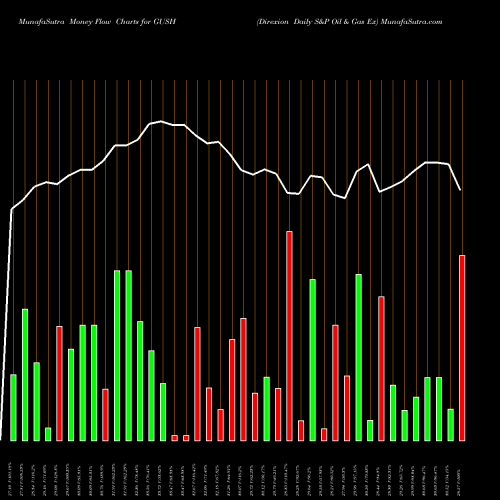 Money Flow charts share GUSH Direxion Daily S&P Oil & Gas Ex AMEX Stock exchange 