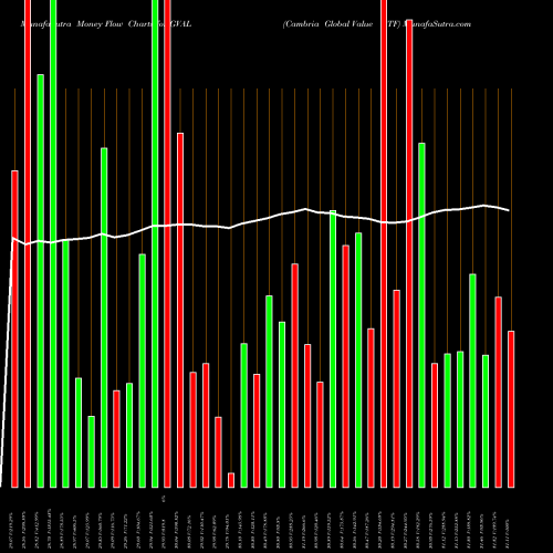 Money Flow charts share GVAL Cambria Global Value ETF AMEX Stock exchange 