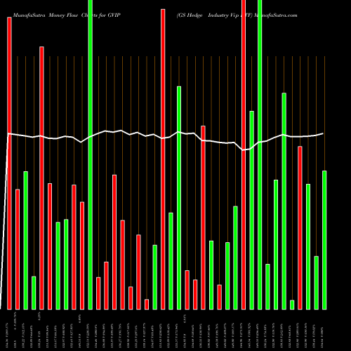 Money Flow charts share GVIP GS Hedge Industry Vip ETF AMEX Stock exchange 
