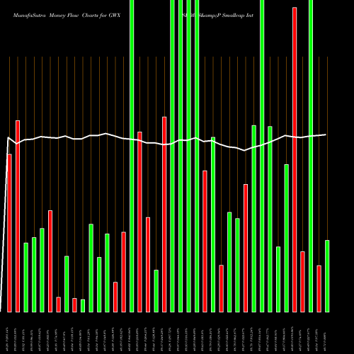 Money Flow charts share GWX SPDR S&P Smallcap International AMEX Stock exchange 