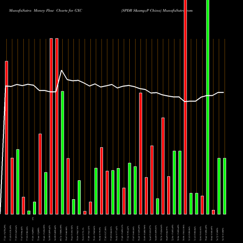 Money Flow charts share GXC SPDR S&P China AMEX Stock exchange 