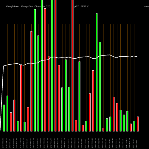 Money Flow charts share GXG G-X FTSE Colombia 20 ETF AMEX Stock exchange 