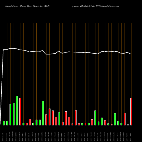 Money Flow charts share GYLD Arrow DJ Global Yield ETF AMEX Stock exchange 