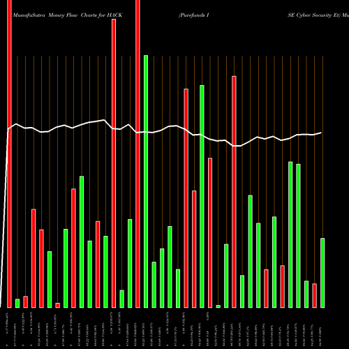 Money Flow charts share HACK Purefunds ISE Cyber Security Et AMEX Stock exchange 