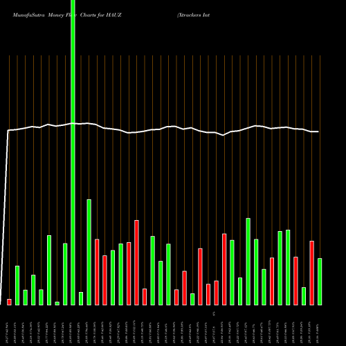 Money Flow charts share HAUZ Xtrackers International Real Estate ETF AMEX Stock exchange 