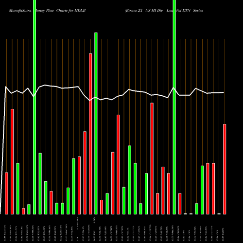 Money Flow charts share HDLB Etracs 2X US HI Div Low Vol ETN Series B AMEX Stock exchange 