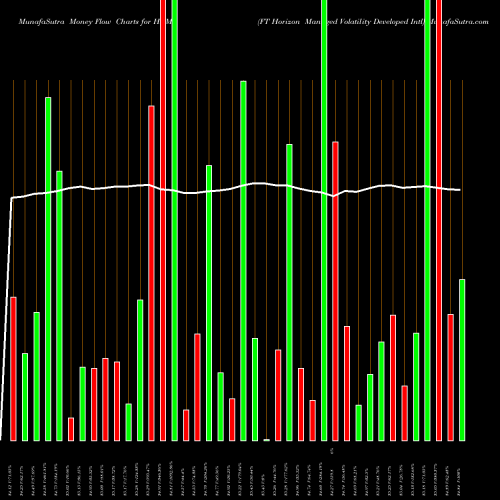 Money Flow charts share HDMV FT Horizon Managed Volatility Developed Intl AMEX Stock exchange 