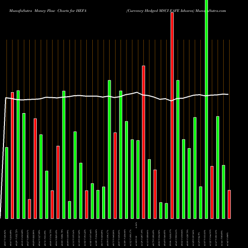 Money Flow charts share HEFA Currency Hedged MSCI EAFE Ishares AMEX Stock exchange 