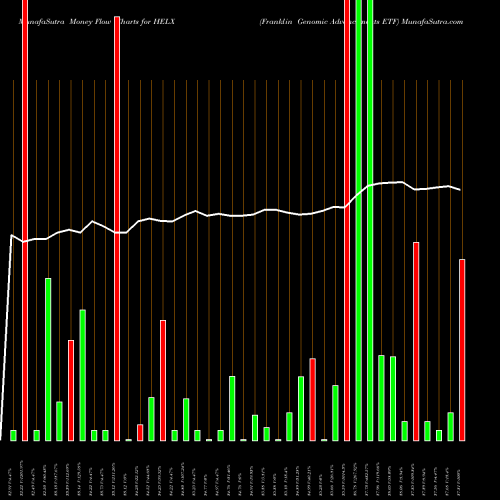 Money Flow charts share HELX Franklin Genomic Advancements ETF AMEX Stock exchange 