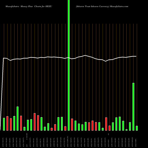 Money Flow charts share HEZU Ishares Trust Ishares Currency AMEX Stock exchange 