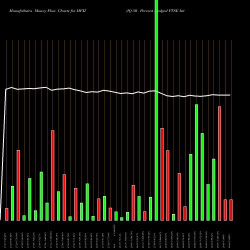 Money Flow charts share HFXI IQ 50 Percent Hedged FTSE Inter AMEX Stock exchange 