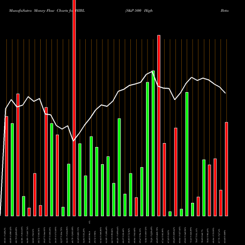 Money Flow charts share HIBL S&P 500 High Beta Bull 3X Direxion AMEX Stock exchange 