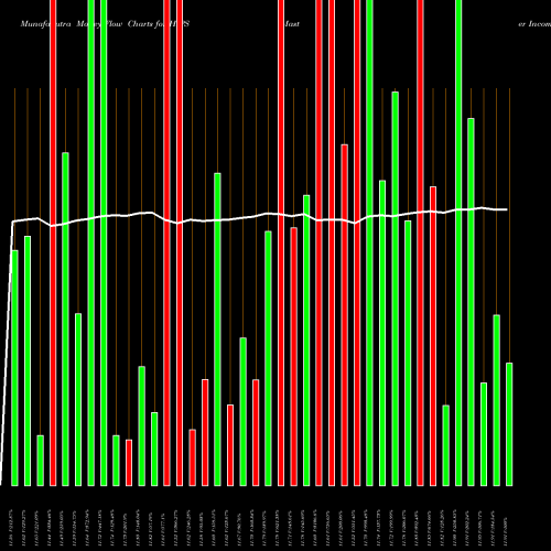 Money Flow charts share HIPS Master Income ETF AMEX Stock exchange 