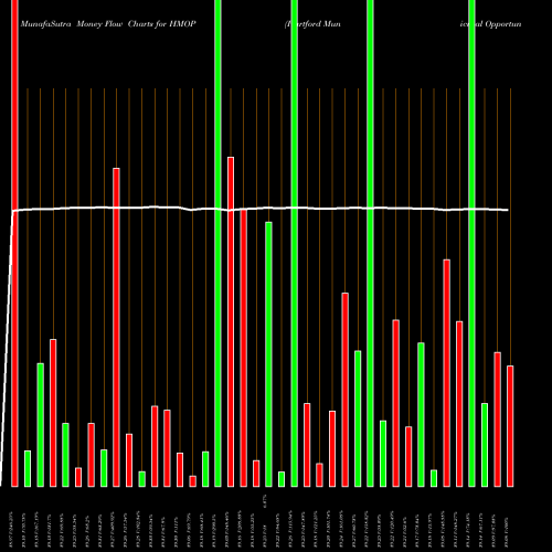 Money Flow charts share HMOP Hartford Municipal Opportunities ETF AMEX Stock exchange 