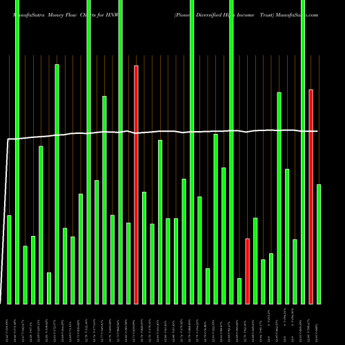 Money Flow charts share HNW Pioneer Diversified High Income Trust AMEX Stock exchange 