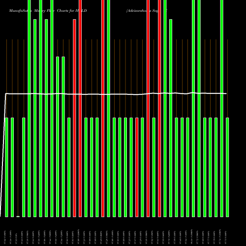 Money Flow charts share HOLD Advisorshares Sage Core Reserve AMEX Stock exchange 