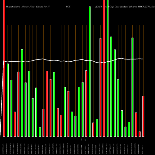 Money Flow charts share HSCZ EAFE Small-Cap Curr Hedged Ishares MSCI ETF AMEX Stock exchange 