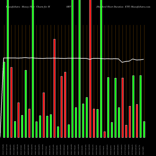 Money Flow charts share HSRT Hartford Short Duration ETF AMEX Stock exchange 