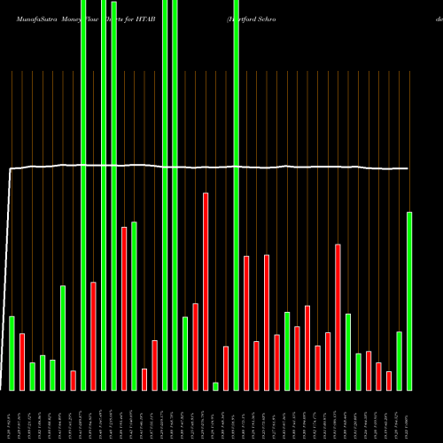 Money Flow charts share HTAB Hartford Schroders Tax-Aware Bond ETF AMEX Stock exchange 