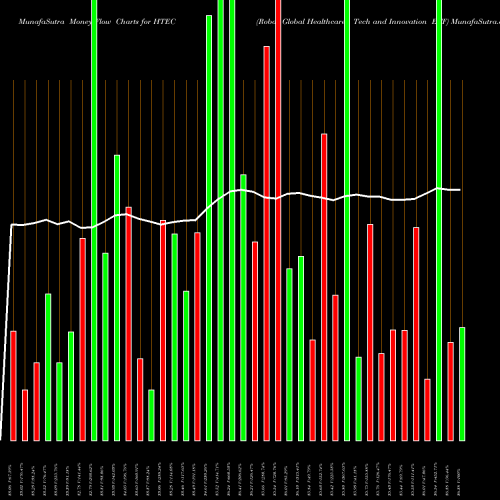 Money Flow charts share HTEC Robo Global Healthcare Tech And Innovation ETF AMEX Stock exchange 