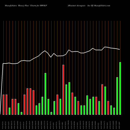 Money Flow charts share HWM.P Howmet Aerospace Inc Pf AMEX Stock exchange 