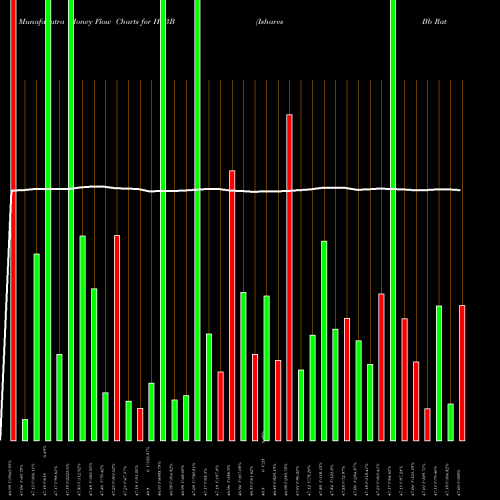 Money Flow charts share HYBB Ishares Bb Rated Corporate Bond ETF AMEX Stock exchange 
