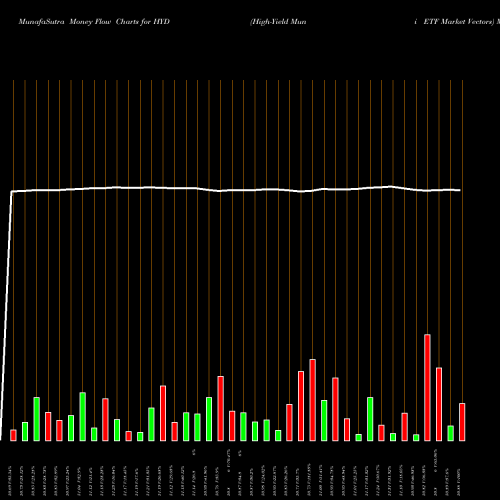 Money Flow charts share HYD High-Yield Muni ETF Market Vectors AMEX Stock exchange 