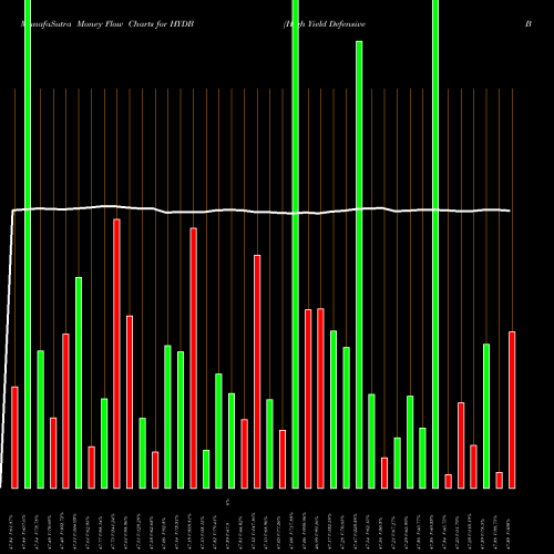Money Flow charts share HYDB High Yield Defensive Bond Ishares Edge ETF AMEX Stock exchange 