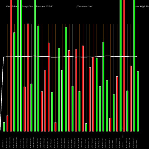 Money Flow charts share HYDW Xtrackers Low Beta High Yield Bond ETF AMEX Stock exchange 