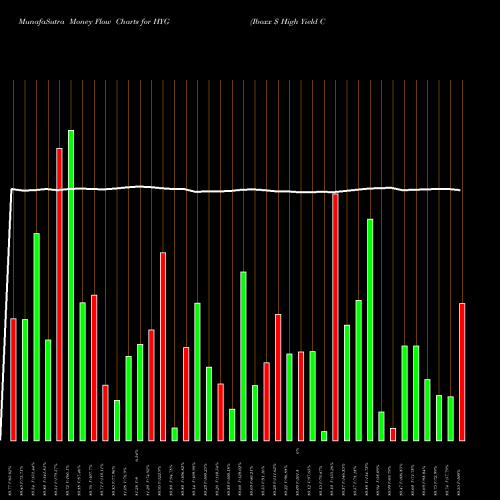 Money Flow charts share HYG Iboxx $ High Yield Corporate Bd Ishares AMEX Stock exchange 