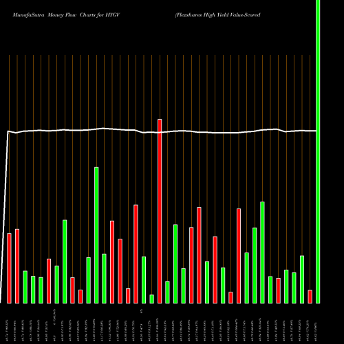 Money Flow charts share HYGV Flexshares High Yield Value-Scored Bond Fund AMEX Stock exchange 