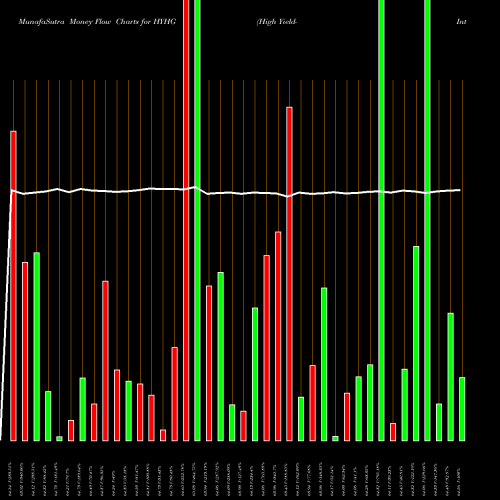 Money Flow charts share HYHG High Yield-Interest Rate Proshares AMEX Stock exchange 