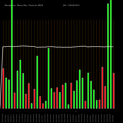 Money Flow charts share HYLB D-X USD HI Yld Corp Bond ETF AMEX Stock exchange 