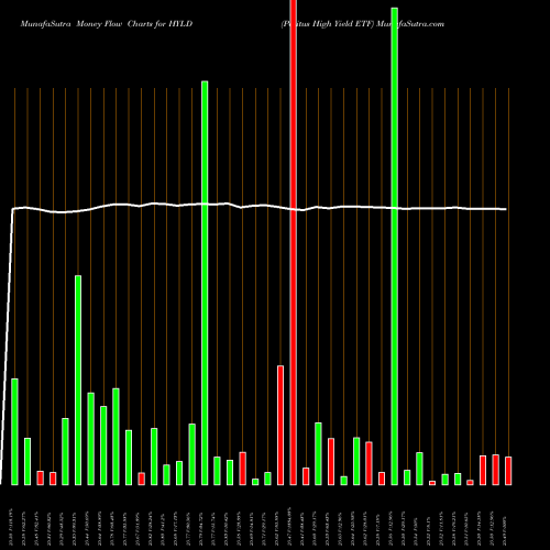 Money Flow charts share HYLD Peritus High Yield ETF AMEX Stock exchange 