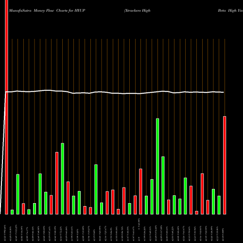 Money Flow charts share HYUP Xtrackers High Beta High Yield Bond ETF AMEX Stock exchange 